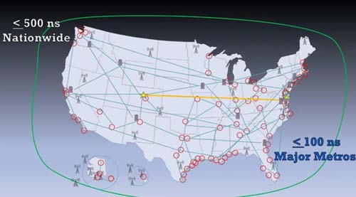 美國(guó)RNT基金會(huì)提出的替代GPS的彈性授時(shí)需求提案給了什么建議？
