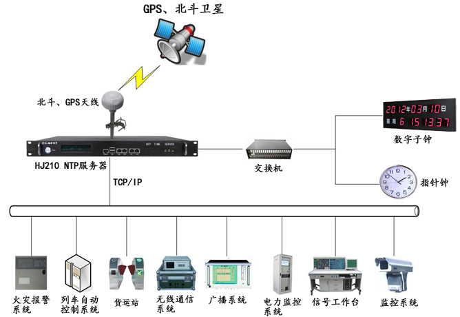 鐵路運輸時間同步解決方案架構(gòu)圖 鐵路運輸時間同步解決方案架構(gòu)圖