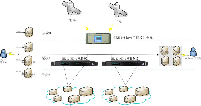 銀行密閉機(jī)房授時(shí)時(shí)間同步方案 銀行密閉機(jī)房授時(shí)時(shí)間同步方案
