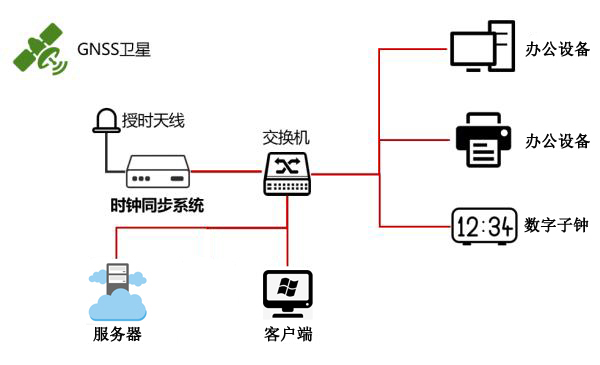 授時(shí)方案示意圖 授時(shí)方案示意圖
