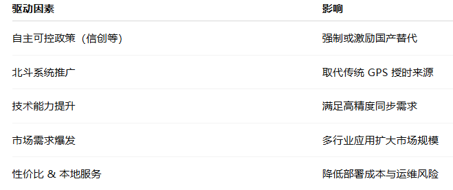 國(guó)產(chǎn)化NTP時(shí)間服務(wù)器替換普及的趨勢(shì)